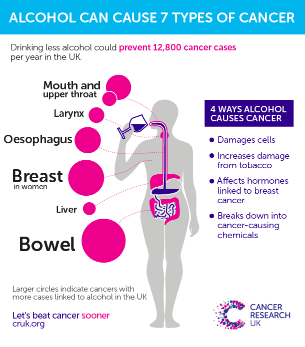 4 ways alcohol causes cancer